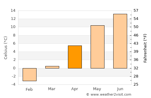 Avram Iancu average temperature in April
