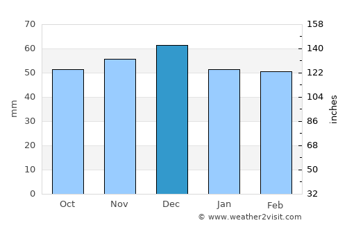 Avram Iancu average rain in December