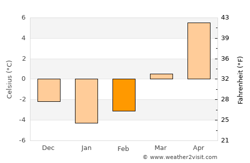 Avram Iancu average temperature in February