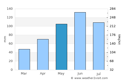 Avram Iancu average rain in May