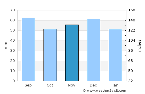 Avram Iancu average rain in November