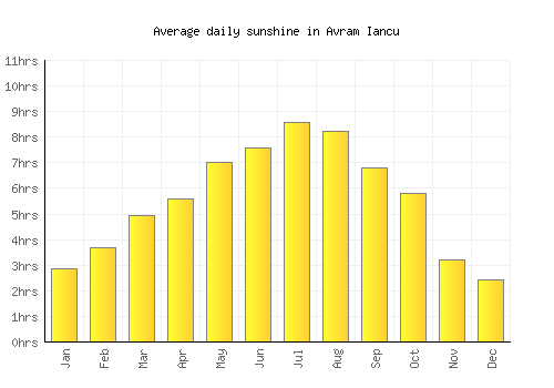 Avram Iancu average daily sunshine chart