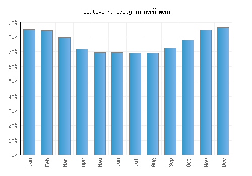 Avrămeni relative humidity averages