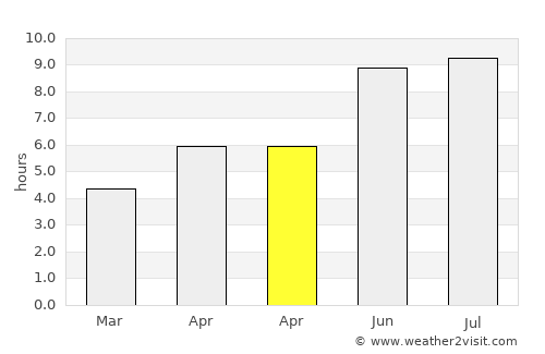 Avrămeni average rain in April