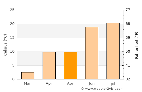 Avrămeni average temperature in April