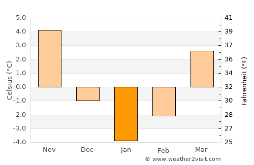 Avrămeni average temperature in January