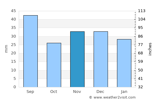 Avrămeni average rain in November