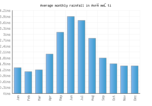 Avrămeşti monthly rainfall chart (inches)