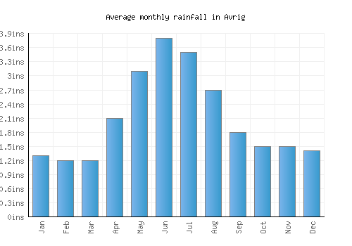 Avrig monthly rainfall chart (inches)