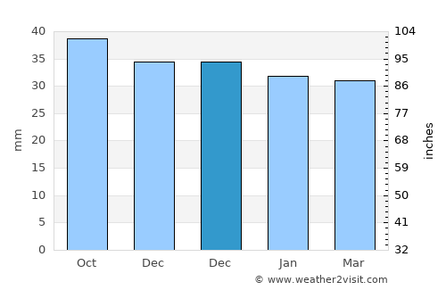 Avrig average rain in December