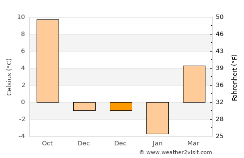 Avrig average temperature in December