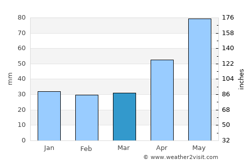 Avrig average rain in March