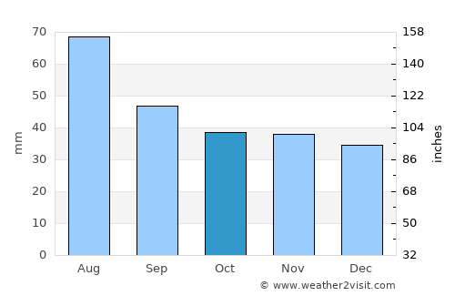 Avrig average rain in October