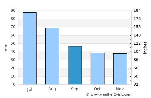 Avrig average rain in September
