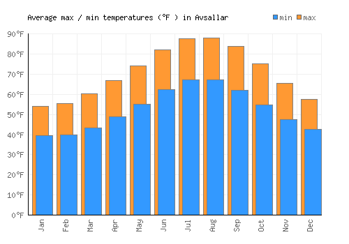 Avsallar average minimum / maximum temperatures (Fahrenheit)