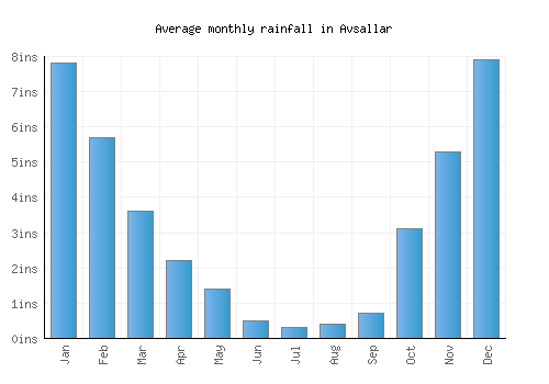 Avsallar monthly rainfall chart (inches)