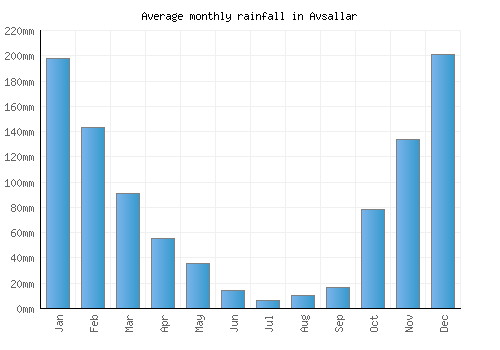 Avsallar monthly rainfall chart (mm)