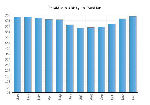 Avsallar relative humidity averages