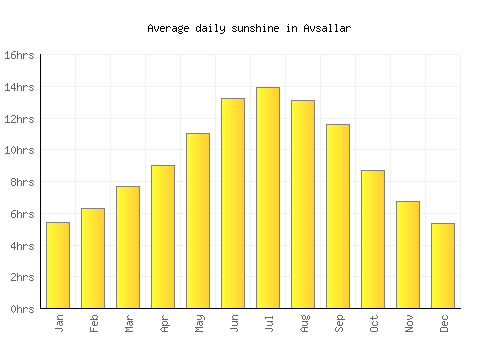 Avsallar average daily sunshine chart