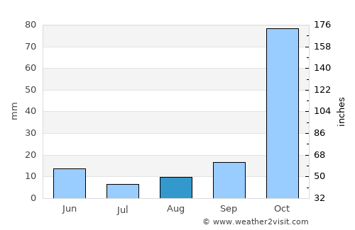 Avsallar average rain in August