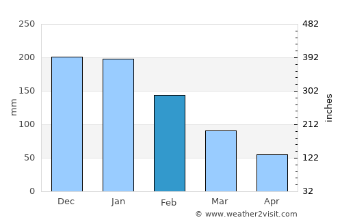 Avsallar average rain in February