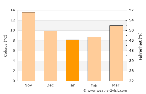 Avsallar average temperature in January