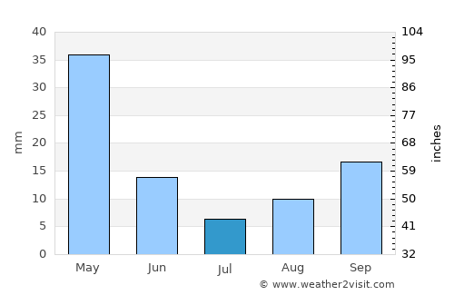 Avsallar average rain in July