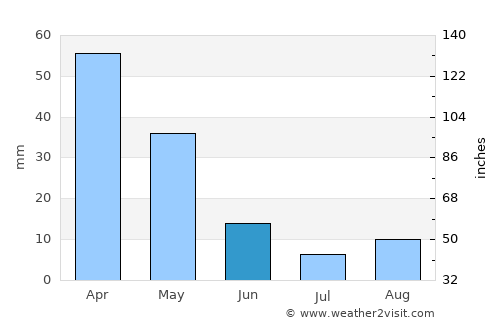 Avsallar average rain in June