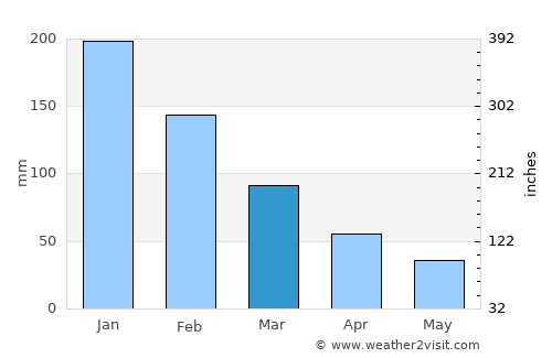 Avsallar average rain in March