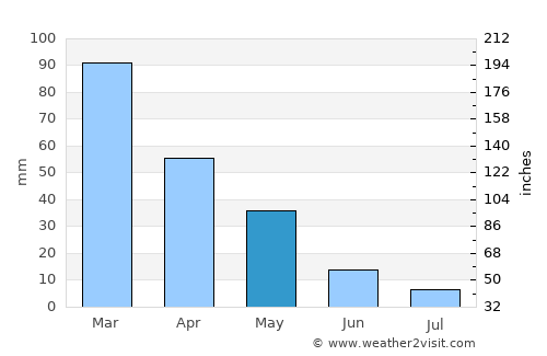 Avsallar average rain in May