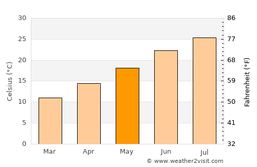 Avsallar average temperature in May