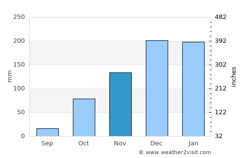 Avsallar average rain in November