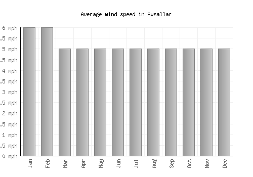 Avsallar average winspeed by month (mph)