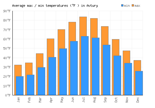 Avtury average minimum / maximum temperatures (Fahrenheit)