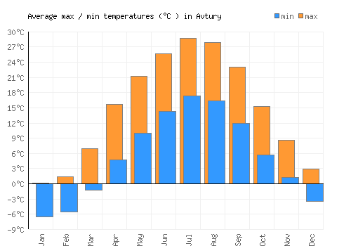 Avtury average minimum / maximum temperatures (Celsius)