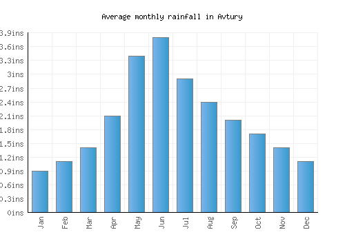 Avtury monthly rainfall chart (inches)