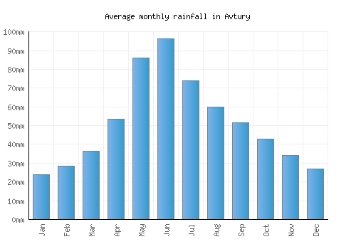 Avtury monthly rainfall chart (mm)