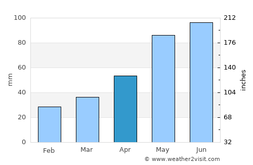 Avtury average rain in April