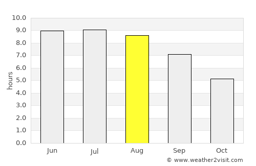 Avtury average rain in August