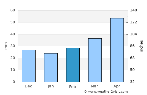 Avtury average rain in February