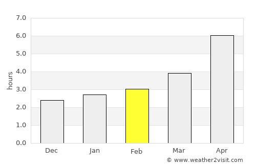 Avtury average rain in February