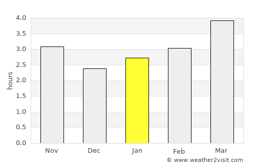 Avtury average rain in January