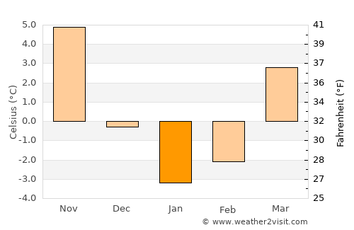 Avtury average temperature in January