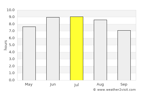 Avtury average rain in July