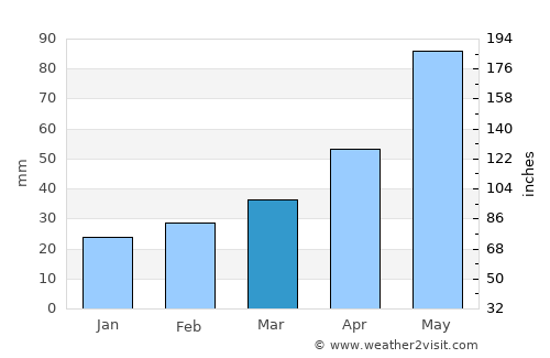 Avtury average rain in March