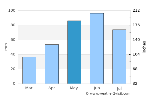 Avtury average rain in May