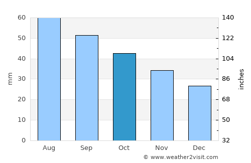 Avtury average rain in October