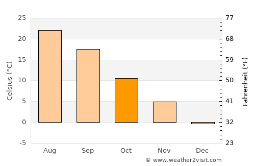 Avtury average temperature in October