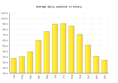Avtury average daily sunshine chart