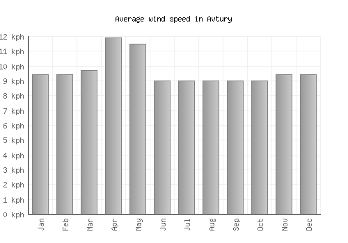 Avtury average winspeed by month (km/h)